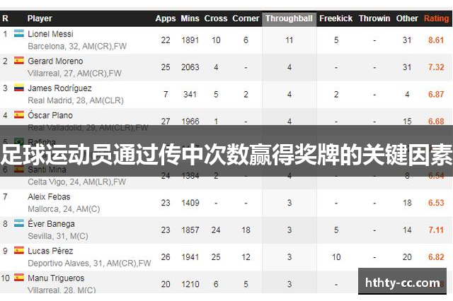 足球运动员通过传中次数赢得奖牌的关键因素